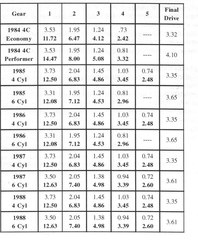 Trans Ratios